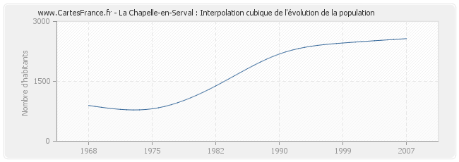 La Chapelle-en-Serval : Interpolation cubique de l'évolution de la population
